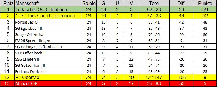 Abschlusstabelle Saison 2021/22 Kreisliga B, Gruppe 1